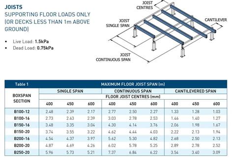 steel box beam dimensions|boxspan price list.